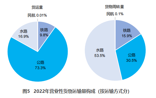 西固交通部：2022货运量506.63亿吨 同比下降3.1%